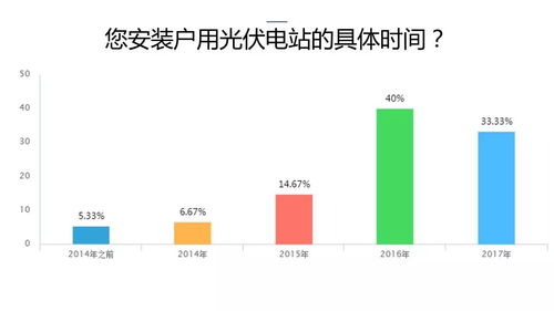 2017中国户用光伏市场调研报告
