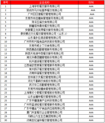 【独家整理】全国餐饮行业企业信用等级评价(首批团餐企业)